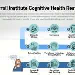 Carroll Institute's recode program reverse Alzheimer's disease program