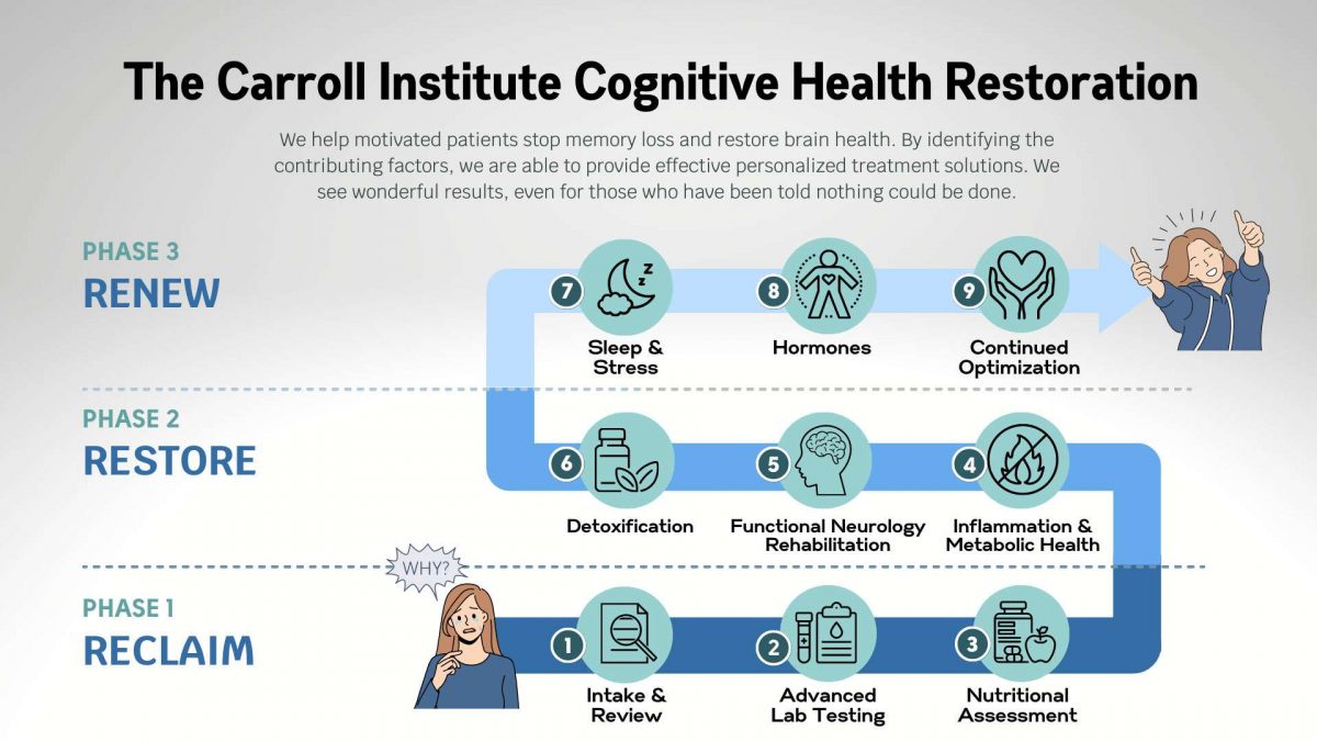 Carroll Institute's recode program reverse Alzheimer's disease program