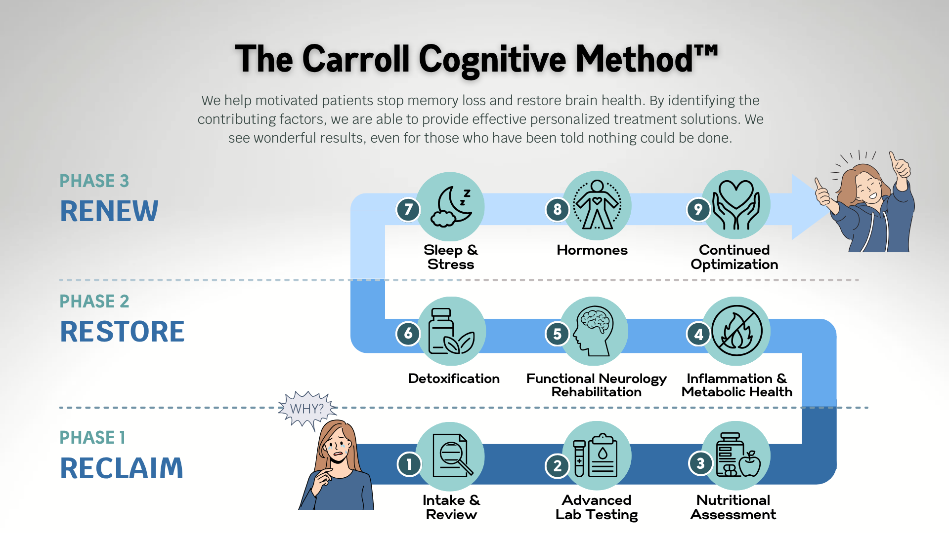 The Carroll Cognitive Method™ Program Sequence