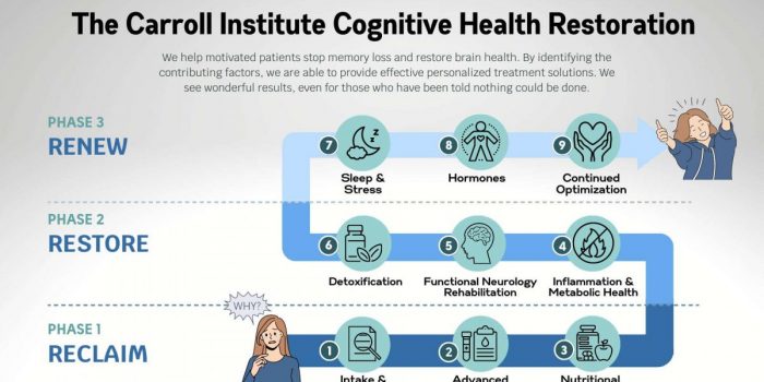 Carroll Institute's recode program reverse Alzheimer's disease program